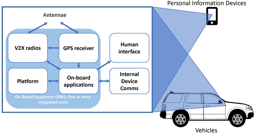 The slide fully consists of a graphic that shows the mobile components of a V2X network; It shows a vehicle and a smartphone as both containing the same basic components as detailed in an enlarged view. Within the enlarged view, there is a blue shaded box, with text at the bottom that says "On-Board Equipment (OBE): One or more integrated units". There are four white text boxes within the blue box. The upper left text box is entitled "V2X radios". The upper right box is entitled "GPS receiver". The bottom left box is entitled "Platform". The lower right box is entitled "On-board applications". There are two additional text boxes to the right of the blue box. The upper text box is entitled "Human interface". The lower text box is entitled "Internal device comms". There are arrows between the following text boxes: "GPS receiver" to "V2X radios," "GPS receiver" to "On-board applications," "On-board applications" to and from "V2X radios," "On-board applications" to and from "Platform," "On-board applications" to and from "Internal device comms," and "On-board applications" to "Human interface." Further, a bi-directional arrow flows from both "V2X radios" and "GPS receiver" to the text "Antenna" at the top of the blue box.