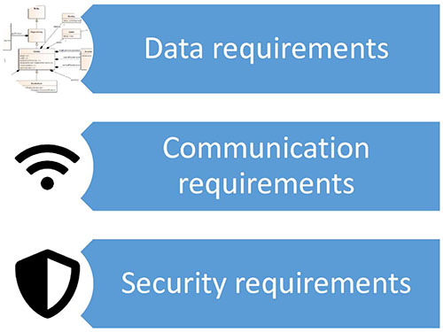 This slide has one image for each item in the bullet list. The first bullet is a UML class diagram, which is used to describe the topic "data requirements." The second bullet is a Wi-Fi icon used to describe the topic "communication requirements." The third bullet is a security shield used to describe the topic "security requirements."