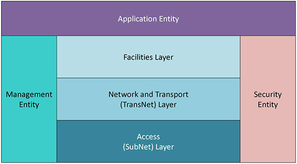 This slide depicts the ITS Station Architecture with revisions from the HTG7 project. It shows the "Application Entity" as the top layer spanning three columns. The left column is a single piece labeled "Management Entity". The middle column is a stack of three layers. The top layer, just below the "Application Entity" is the "Facilities Layer." The next layer is the "Network and Transport (TransNet) Layer." The bottom layer is the "Access (SubNet) Layer." The right column is a single piece labeled "Security Entity." Each piece of the graphic is labeled in a separate color.