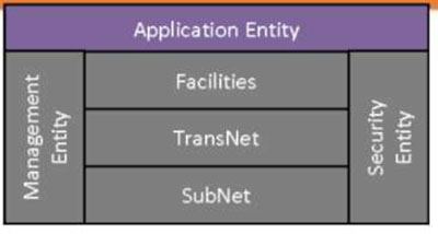 A small version of the ITS Station Architecture graphic defined on Slide #38 is reproduced in the upper left corner of the slide, except that all of the pieces are in a dark grey, except for the “Application Entity.”