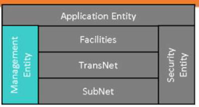 A small version of the ITS Station Architecture graphic defined on Slide #38 is reproduced in the upper left corner of the slide, except that all of the pieces are in a dark grey, except for the “Management Entity.”