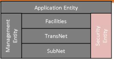 A small version of the ITS Station Architecture graphic defined on Slide #38 is reproduced in the upper left corner of the slide, except that all of the pieces are in a dark grey, except for the “Security Entity.”