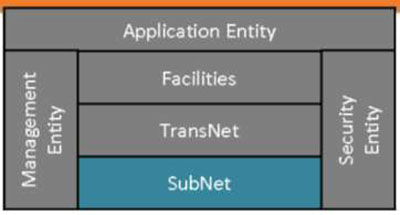 A small version of the ITS Station Architecture graphic defined on Slide #38 is reproduced in the upper left corner of the slide, except that all of the pieces are in a dark grey, except for the “SubNet Layer.”