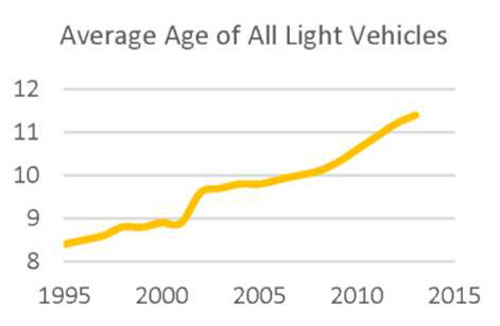 Author's relevant description of this figure: The slide is supplemented with a chart on the right-hand side showing the average age of all light vehicles from 1995 to 2015 with the average age increasing from 8.5 to 11.5 years during that 20-year timeframe.