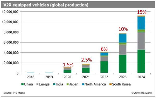 Author's relevant description for this figure: The chart in the lower left is entitled "V2X equipped vehicles (global production)" and shows projected values for 2018 through 2024, with minimal values for both 2018 and 2019, roughly 1 million in 2020, just shy of 2 million in 2021, roughly 4 million in 2022, roughly 8 million in 2023, and between 11 and 12 million in 2024. Added to this chart are figures of the percent of global production with the values 1.5% in 2020, 2.5% in 2021, 6% in 2022, 10% in 2023, and 15% in 2024.