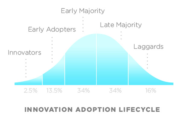 Author's relevant description for this figure: The second chart is similar to a bell curve but is labeled the "Innovation Adoption Lifecycle" and is divided into 5 parts. The left side of the curve is labeled "Innovators" and represents 2.5% of the whole. The next segment is labeled "Early Adopters" and represents the next 13.5%. The next segment is the "Early Majority" and represents 34%. These three categories jointly represent 50% and takes us to the peak of the bell curve. The next segment is labeled "Late Majority" and represents 34%. The final segment is labeled "Laggards" and represents 16%.