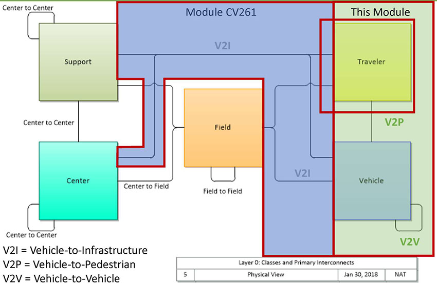 This slide has a graphic showing the high-level physical view as taken from the Architecture Reference for Cooperative and Intelligent Transportation (ARC-IT) website. This base graphic shows the major types of subsystems within the reference architecture: Center, Support, Field, Vehicle, and Traveler. It also shows the links that exist between them (which includes every possible combination, including self-referential links, other than Traveler-to-Traveler). The Vehicle-to-Vehicle link is labeled "V2V" and the Vehicle-to-Traveler link is labeled "V2P"; these two links are highlighted in green (after the first click) and indicated as being the topic of this module. The links between the Vehicle or Traveler and the other major subsystems are labeled "V2I", highlighted in blue (after the second click), and indicated to be the subject of Module CV261. After the third click, a red box encircles the Traveler to emphasize that this module covers travelers in addition to vehicles.