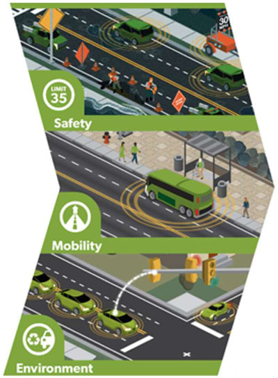 This slide has the second part of the image from Slide #8 and depicts the three major benefits of the connected vehicle environment, namely safety, mobility, and environment benefits.