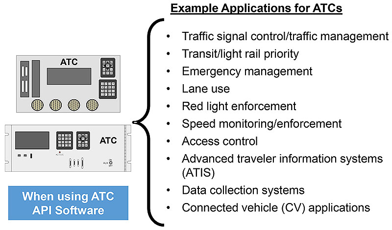 Any ATC Can Run Multiple Application Programs Simultaneously. Please see the Extended Text Description below.