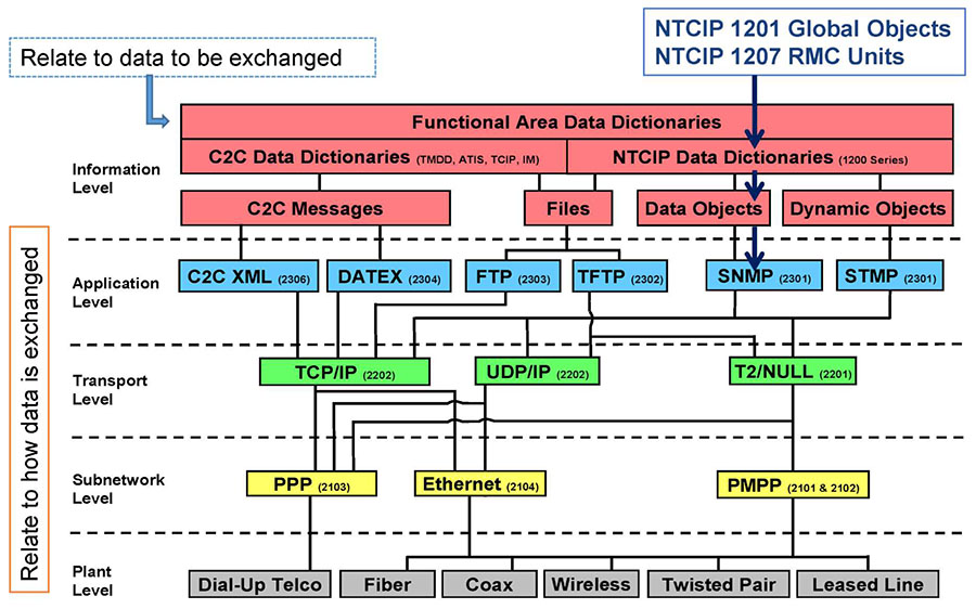 NTCIP Framework. Please see the Extended Text Description below.