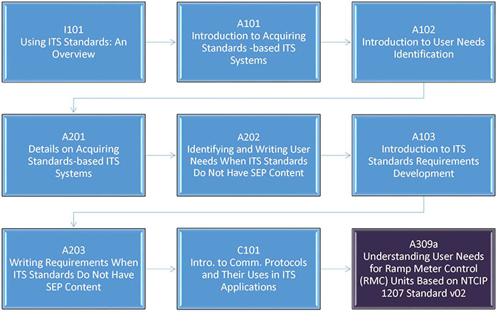 Curriculum Path: A graphical illustration indicating the sequence of training modules that lead up to and follow each course. Please see the Extended Text Description below.