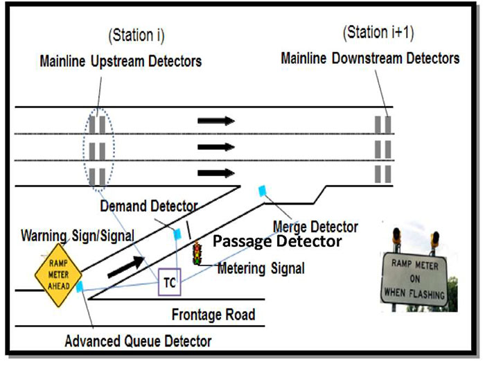 Ramp Metering Control (RMC) Unit. Please see the Extended Text Description below.