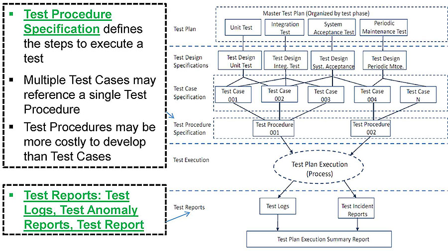 This slide shows a diagram with test documentation in a layered diagram. Please see the Extended Text Description below.