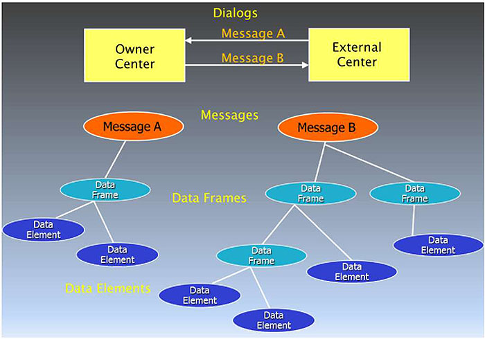 Example: Information Exchange Between ITS Centers. Please see the Extended Text Description below.