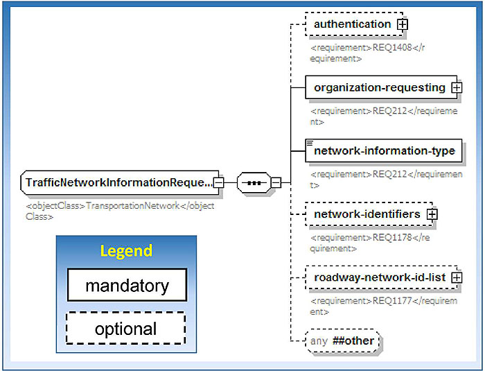 This slide contains a graphic showing the hierarchy of the linkStatusRequest message. Please see the Extended Text Description below.
