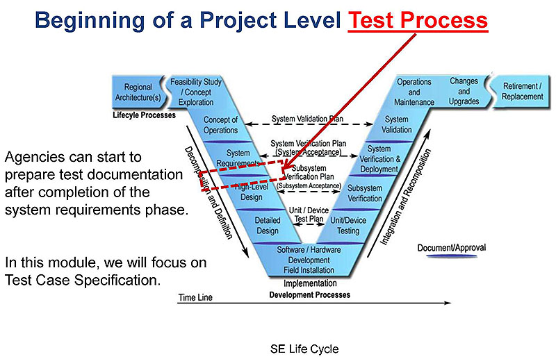 This slide shows the systems engineering life cycle in the form of a Vee diagram. Please see the Extended Text Description below.