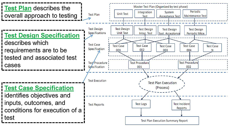 This slide shows a diagram with test documentation in a layered diagram. Please see the Extended Text Description below.