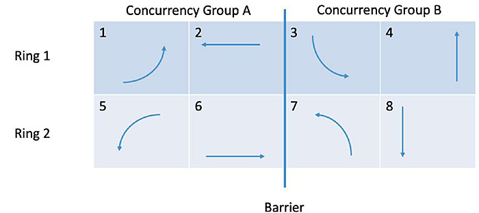 This slide includes a standard 8-phase NEMA traffic signal timing diagram consisting of two rings and two concurrency groups. Ring 1, Concurrency Group A consists of Phases 1 and 2 where Phase 1 is a left turn phase from the left approach turning to the top of the diagram and Phase 2 is a right approach through movement. Ring 1, Concurrency Group B consists of Phases 3 and 4 where Phase 3 is a left turn phase from the top approach turning to the right of the diagram and Phase 4 is a bottom approach through movement. Ring 2, Concurrency Group A consists of Phases 5 and 6 where Phase 5 is a left turn phase from the right approach turning to the bottom of the diagram and Phase 6 is a left approach through movement. Ring 2, Concurrency Group B consists of Phases 7 and 8 where Phase 7 is a left turn phase from the bottom approach turning to the left of the diagram and Phase 8 is a top approach through movement. A barrier line separates the two concurrency groups to indicate that both rings have to cross the barrier at the same time.