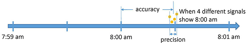 This slide includes a timeline at the bottom that starts at 7:59 am and goes until 8:01am. Above the line, there are four stacked gold points representing when four different ASCs might think it is 8:00 am. The four points are shown within a couple of seconds of each other at approximately 8:00:30 am. The distance between 8:00 am and the mean of the four points is labeled “accuracy”. The width of separation of the four points is labeled “precision”.
