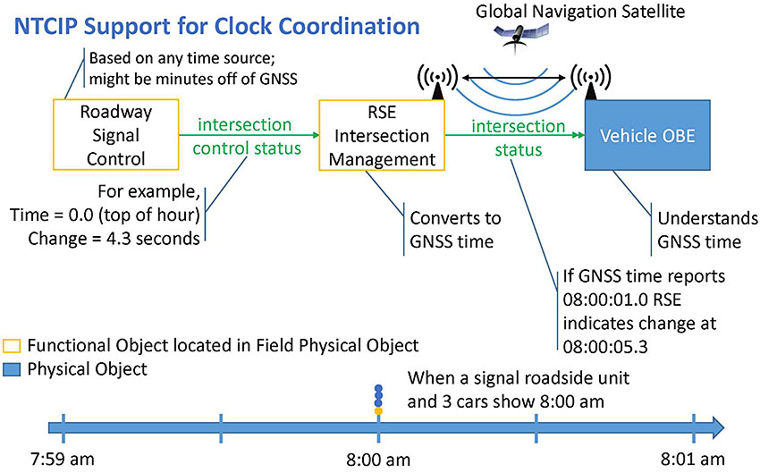 Author's relevant description: This slide includes the same timeline as shown on Slide 43, with the same stacked gold and blue points, but the timeline is supplemented by a figure showing how the timing coordination works. At the top of the slide, there are three boxes. The left box is a white box with a gold boundary indicating a function performed by a field device; it is labeled “Roadway Signal Control”, one of the same functions identified in the Figure of Slide 39. A note indicates that this function can use any time source, which might be minutes off from the Global Navigation Satellite System (GNSS) time. The middle box is also a white box with a gold boundary and is labeled “RSE Intersection Management”, which was the other function included in the figure on Slide 39. Connecting these boxes is a green line labeled “intersection control status”, which is an information flow from ARC-IT. This flow includes a note that indicates that the Roadway Signal Control sends what it thinks the current time is in tenths of seconds from the top of the hour according to its unsynchronized clock (e.g., 0.0 seconds) and when it expects to change its phase indication, also in tenths of seconds from the top of the hour (e.g., 4.3 seconds). The RSE Intersection Management box indicates that it will convert the data to GNSS time. It receives GNSS time via a global navigation satellite. It then is connected to a blue “Vehicle OBE” box via a wireless link with a flow name of “intersection status”, which is also defined in ARC-IT. A note on this flow indicates that if the GNSS time reports a current time of 08:00:01.0 (rather than the 0.0 seconds from top of the hour that the ASC thinks it is), the RSE will convert the change time to a GNSS time of 08:00:05.3 (i.e., the current GNSS time of 08:00:01.0 plus the expected change time of 4.3 seconds minus the ASC current time of 0.0 seconds). Finally, the Vehicle OBE also receives the same GNSS signal with time so it can properly interpret the transmitted time from the RSE.