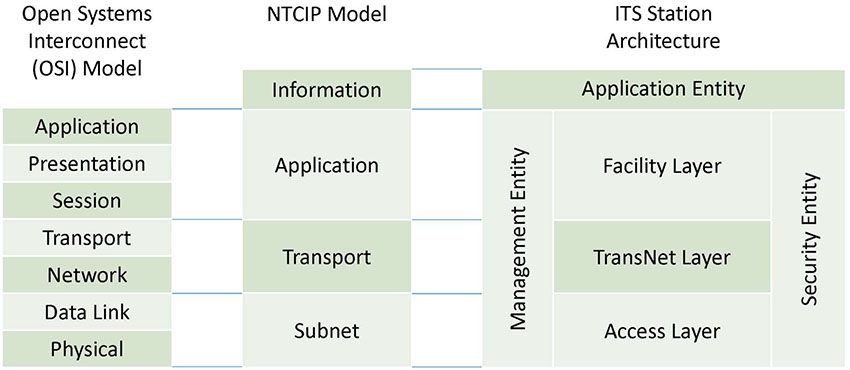 This slide contains three communication reference models. On the left is the Open Systems Interconnect (OSI) model, which is represented as a seven-layer stack. The seven layers, starting from the bottom, are Physical, Data Link, Network, Transport, Session, Presentation, and Application. In the middle is the NTCIP Model, which uses a four-layer stack. The four layers, starting from the bottom, are Subnet, Transport, Application, and Information. the layers of this model are mapped to the ones in the OSI model as follows: NTCIP Subnet equates to OSI Physical and Data Link; NTCIP Transport equates to OSI Network and Transport; NTCIP Application equates to OSI Session, Presentation, and Application. The NTCIP Information Layer resides outside of the OSI stack. On the right is the ITS station reference architecture, which defines 6 areas consisting of a 3-layer stack with additional entities on the left, right, and on top. Starting from the bottom, the three layers are Access, TransNet, and Facility – these are mapped to the Subnet, Transport, and Application Layers of the NTCIP model. On top of the stack and also spanning over the entities on the left and right is the Application Entity, which is mapped to the Information Layer of the NTCIP model. Finally, on the left is the Management Entity and on the Right is the Security Entity.