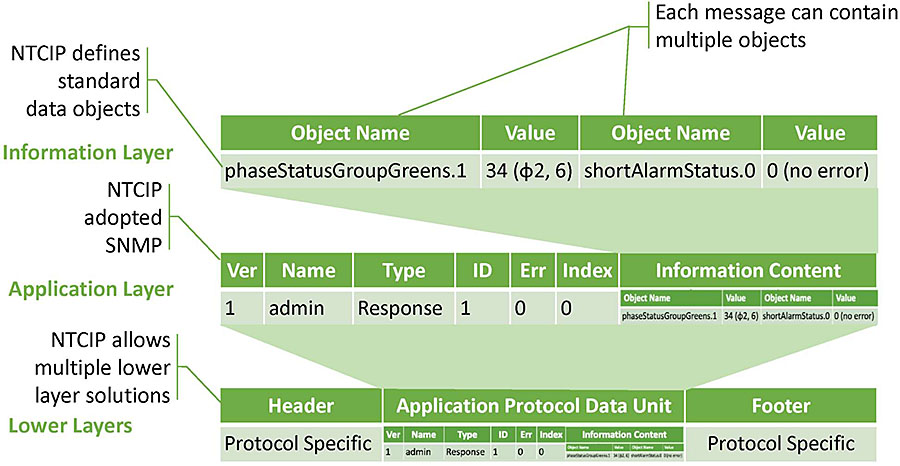 Author's relevant description: This slide depicts how an SNMP message gets put together across the different layers of the communications stack by showing three levels of analysis. The top layer, labeled Information Layer, depicts an object name of “phaseStatusGroupGreens.1” followed by a value of 32 (indicating a meaning of Phases 2 and 6) followed by the object name of “shortAlarmStatus.0”, which is followed by a value of 0 (indicating a meaning of no error). The Information Layer is shown being miniaturized into the Application Layer, which prepends the following fields as a header: the value of 1 (indicating SNMP version 1), the text “admin” (which represents a community name to control access for the request), the word “Response” (representing the type of message), the value 1 (representing the message ID), the value 0 (representing the error status), and the value 0 (indicating the error index). The Application Layer is then miniaturized into the layer called “Lower Layers” which adds a “Protocol Specific” header and a “Protocol Specific” footer.