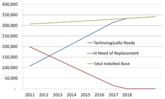 Author's relevant description: Processor Capability Timeline: This chart shows a 2012 projection of the percentage of controller deployments from 2011 through 2020 that was developed as a part of the previous version of this course. In 2011, there were just over 300,000 signal controllers in the US and roughly 200,000 of these were in need of replacement to support connected vehicle applications (i.e., legacy controllers) while 100,000 of the controllers were technologically ready. The three lines (total, in need of replacement, and technologically-ready) continue across in a mostly linear fashion until 2018 when there are a total of roughly 340,000 controllers, all of which are shown as technologically-ready. The table is supplemented by text indicating that, at least in Minnesota, in 2019, that this projection has been largely validated as there are only 5% of legacy controllers remaining.