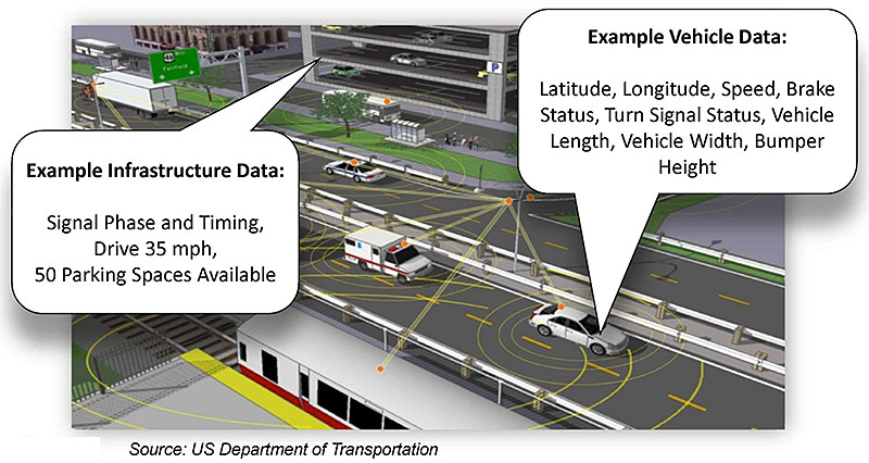 Identify what is a connected vehicle environment. Please see the Extended Text Description below.