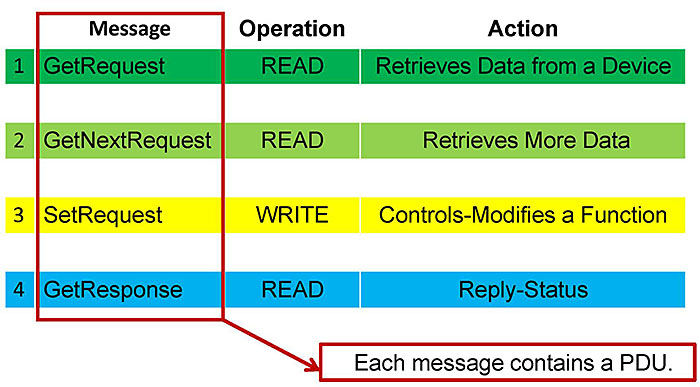 Types of SNMP Messages. Please see the Extended Text Description below.