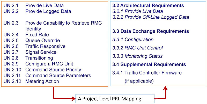 Organize User Needs and Requirements for Project Level PRL. Please see the Extended Text Description below.