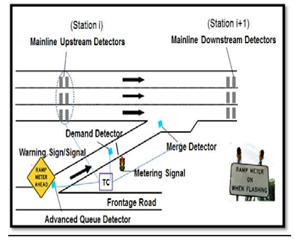 Figure 1: Ramp Metering Layout. Please see the Extended Text Description below.