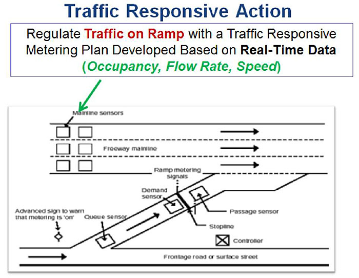 Figure 3: Traffic Responsive Metering. Please see the Extended Text Description below.