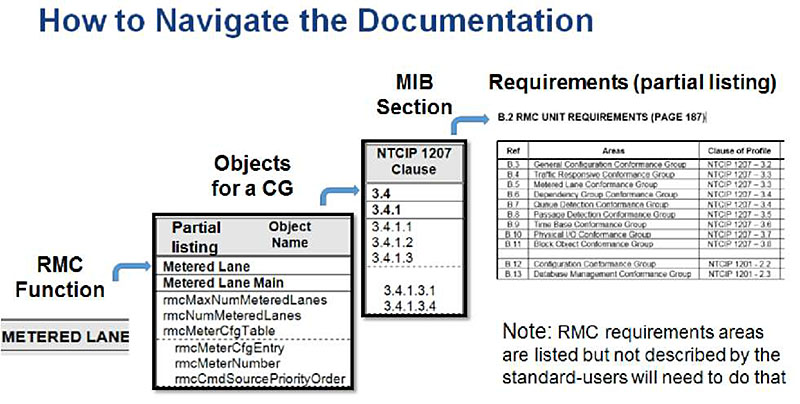 Figure 5: Navigating RMC Requirements Content. Please see the Extended Text Description below.