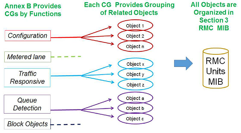 Figure 6: Relationship between Conformance Groups and their design objects. Please see the Extended Text Description below.