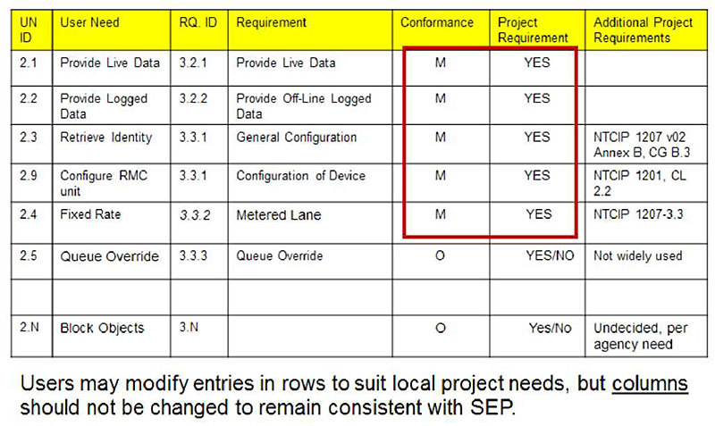 Users may modify entries in rows to suit local project needs, but columns should not be changed to remain consistent with SEP. Please see the Extended Text Description below.