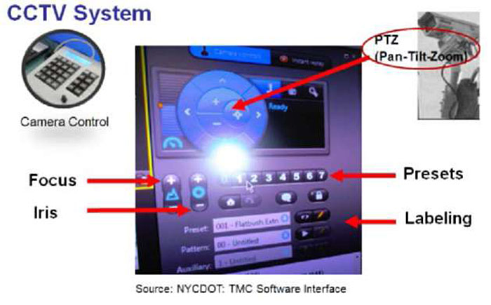 A graphic image shows elements of control for a CCTV System. Please see the Extended Text Description below.
