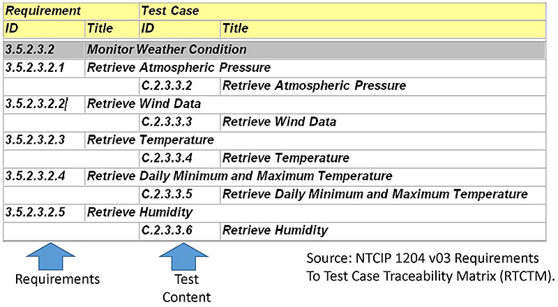 This slide shows a portion of the Requirements to Test Case Traceability Matrix (RTM) from NTCIP 1204 v03 ESS standard. Please see the Extended Text Description below.
