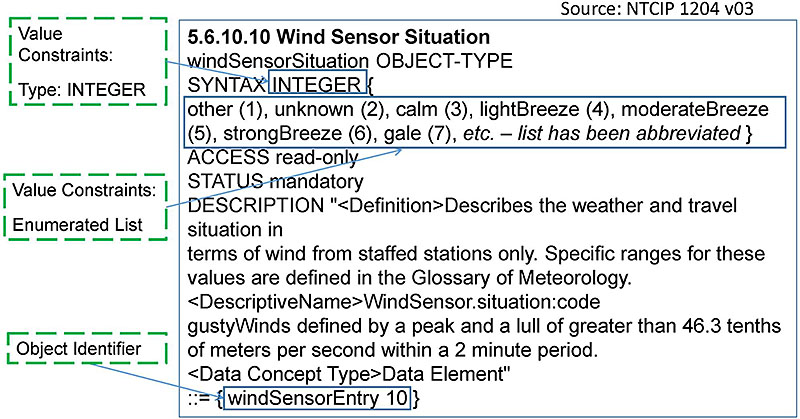 Object Definition for: 5.6.10.10 windSensorSituation. Please see the Extended Text Description below.