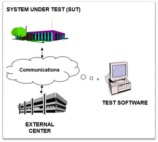 This slide shows a graphic image with System Under Test (SUT). Please see the Extended Text Description below.