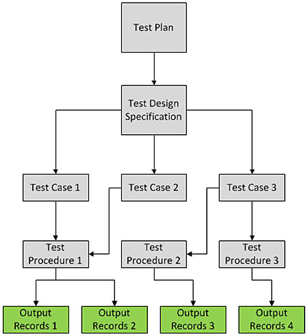 Workflow: Test Procedure. Please see the Extended Text Description below.