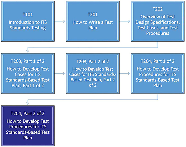 A graphical illustration indicating the sequence of training modules that lead up to and follow each course. Please see the Extended Text Description below.