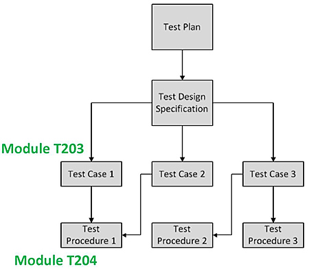 The figure depicts the testing flowchart consisting of Test Plan box at the top with a downward arrow to Test Design Specification box. Please see the Extended Text Description below.