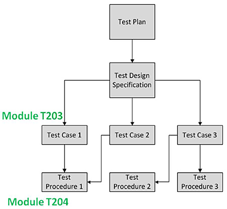 The figure depicts the testing flowchart consisting of Test Plan box at the top with a downward arrow to Test Design Specification box.. Please see the Extended Text Description below.