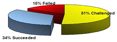 Pie chart graphic reproduced from FHWA Systems Engineering Handbook. Please see the Extended Text Description below.