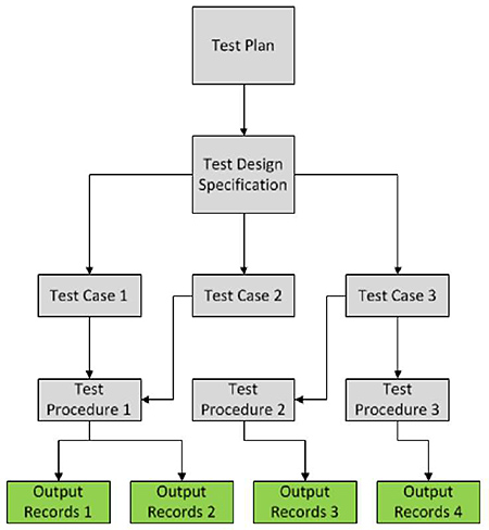 Graphic depicts the testing flowchart consisting of Test Plan box at the top with a downward arrow to Test Design Specification box. Please see the Extended Text Description below.