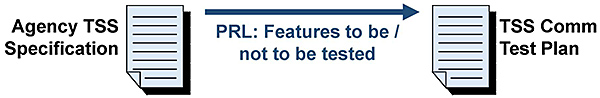 Develop a TSS Communications Test Plan. Please see the Extended Text Description below.