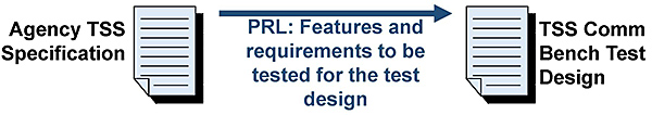 Develop TSS Communications Test Designs. Please see the Extended Text Description below.