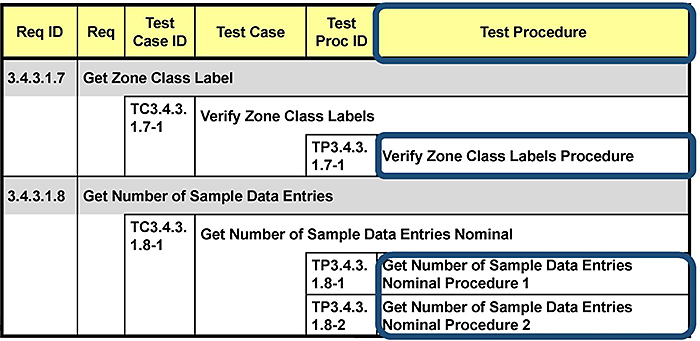 Create a Test Traceability Matrix (TTM) (cont.). Please see the Extended Text Description below.