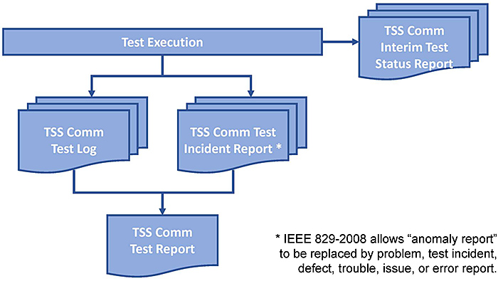 Test Reporting Documents Used in This Module. Please see the Extended Text Description below.