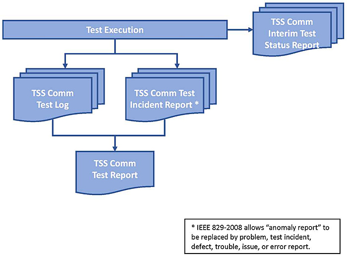 Outlines for TSS Communication Test Reporting. Please see the Extended Text Description below.